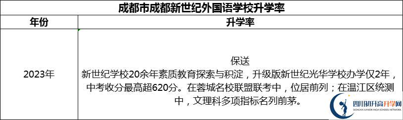 2024年成都市成都新世紀(jì)外國(guó)語(yǔ)學(xué)校升學(xué)率怎么樣？