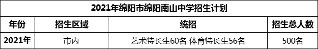 2024年綿陽市綿陽南山中學(xué)招生計(jì)劃是多少？