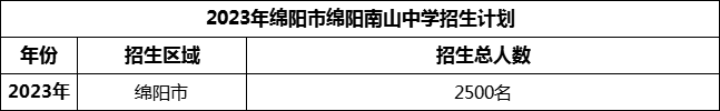 2024年綿陽市綿陽南山中學(xué)招生計(jì)劃是多少？