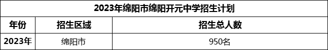 2024年綿陽市綿陽開元中學(xué)招生計(jì)劃是多少？