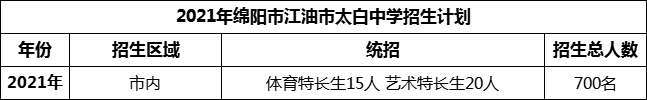 2024年綿陽市江油市太白中學(xué)招生計劃是多少？