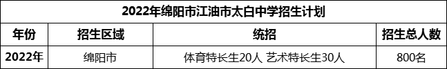 2024年綿陽市江油市太白中學(xué)招生計劃是多少？