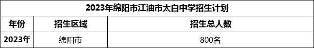 2024年綿陽市江油市太白中學(xué)招生計劃是多少？