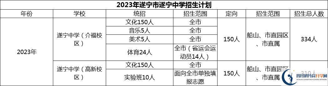 2024年遂寧市遂寧中學招生計劃是多少？