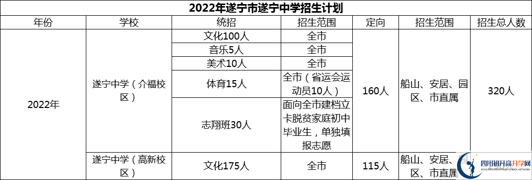 2024年遂寧市遂寧中學招生計劃是多少？