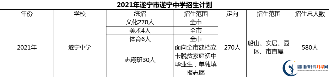 2024年遂寧市遂寧中學招生計劃是多少？