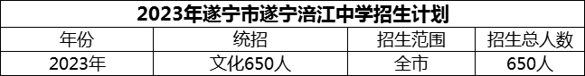 2024年遂寧市遂寧涪江中學招生計劃是多少？