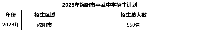 2024年綿陽(yáng)市平武中學(xué)招生計(jì)劃是多少？