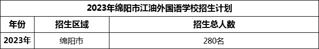 2024年綿陽市江油外國語學校招生計劃是多少？