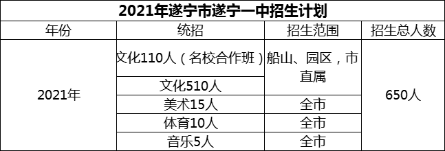 2024年遂寧市遂寧一中招生計(jì)劃是多少？