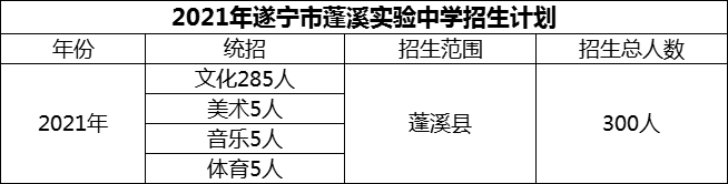 2024年遂寧市蓬溪實(shí)驗(yàn)中學(xué)招生計(jì)劃是多少？