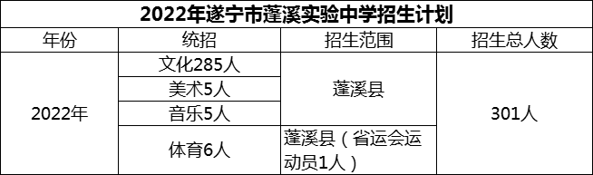 2024年遂寧市蓬溪實(shí)驗(yàn)中學(xué)招生計(jì)劃是多少？