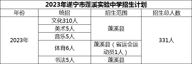 2024年遂寧市蓬溪實(shí)驗(yàn)中學(xué)招生計(jì)劃是多少？