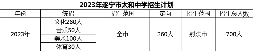 2024年遂寧市太和中學(xué)招生計劃是多少？