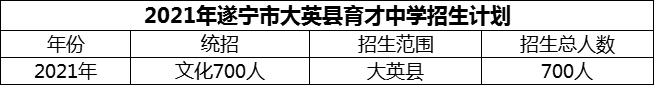 2024年遂寧市大英縣育才中學(xué)招生計劃是多少？