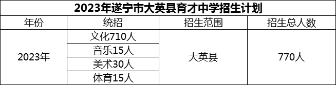 2024年遂寧市大英縣育才中學(xué)招生計劃是多少？