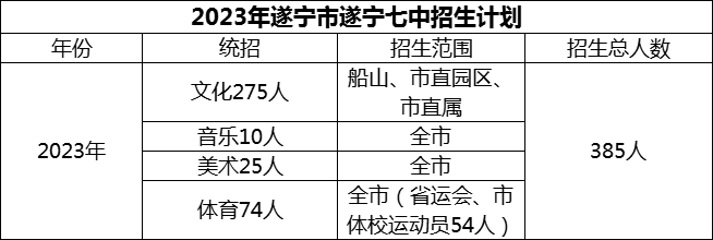 2024年遂寧市遂寧七中招生計(jì)劃是多少？