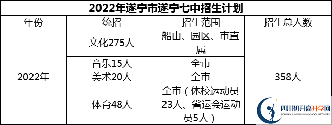 2024年遂寧市遂寧七中招生計(jì)劃是多少？