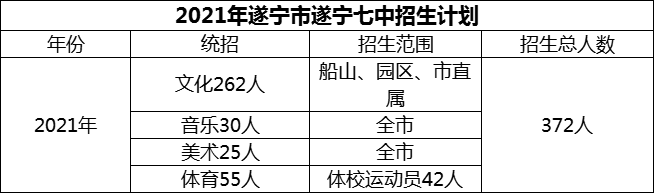 2024年遂寧市遂寧七中招生計(jì)劃是多少？