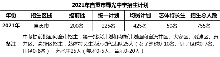 2024年自貢市蜀光中學(xué)招生計(jì)劃是多少？