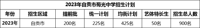 2024年自貢市蜀光中學(xué)招生計(jì)劃是多少？