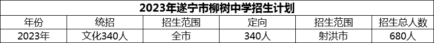 2024年遂寧市柳樹中學招生計劃是多少？