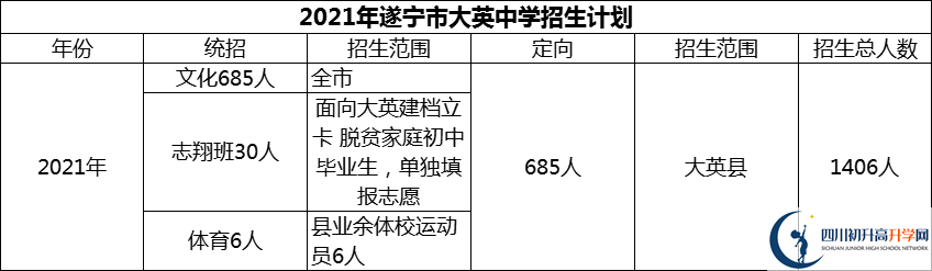 2024年遂寧市大英中學(xué)招生計(jì)劃是多少？