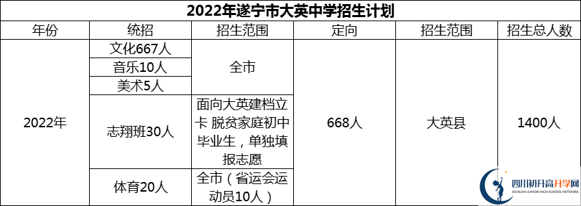 2024年遂寧市大英中學(xué)招生計(jì)劃是多少？