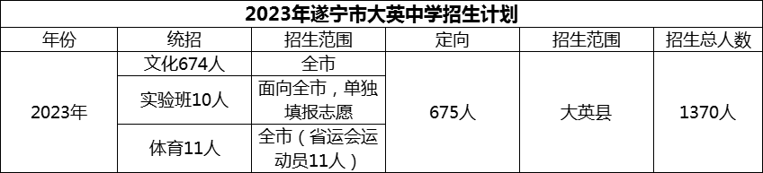 2024年遂寧市大英中學(xué)招生計(jì)劃是多少？