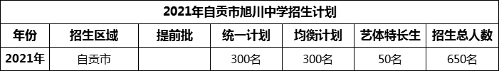 2024年自貢市旭川中學招生計劃是多少？