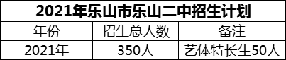 2024年樂(lè)山市樂(lè)山二中招生計(jì)劃是多少？