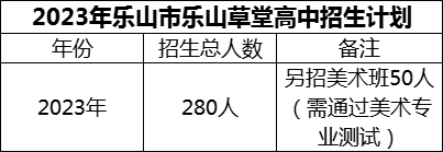 2024年樂(lè)山市樂(lè)山草堂高中招生計(jì)劃是多少？