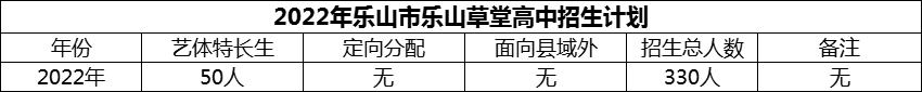 2024年樂(lè)山市樂(lè)山草堂高中招生計(jì)劃是多少？