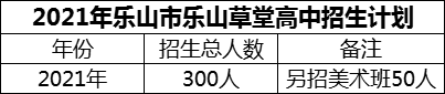 2024年樂(lè)山市樂(lè)山草堂高中招生計(jì)劃是多少？