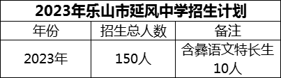 2024年樂山市延風(fēng)中學(xué)招生計(jì)劃是多少？