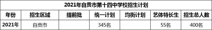 2024年自貢市第十四中學(xué)校招生計劃是多少？