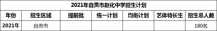 2024年自貢市趙化中學招生計劃是多少？