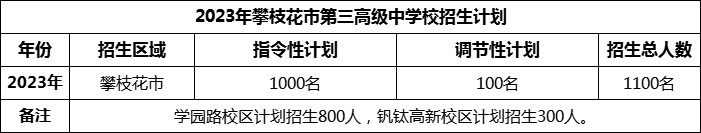 2024年攀枝花市第三高級中學(xué)校招生計劃是多少？