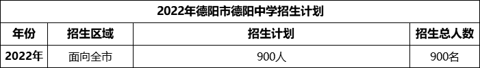 2024年德陽(yáng)市德陽(yáng)中學(xué)招生計(jì)劃是多少？