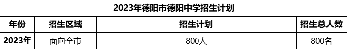 2024年德陽(yáng)市德陽(yáng)中學(xué)招生計(jì)劃是多少？