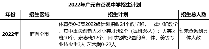 2024年廣元市蒼溪中學(xué)招生計(jì)劃是多少？