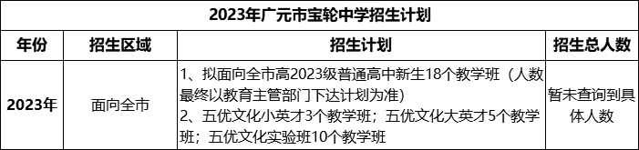 2024年廣元市寶輪中學(xué)招生計(jì)劃是多少？