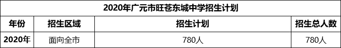 2024年廣元市旺蒼東城中學(xué)招生計劃是多少？