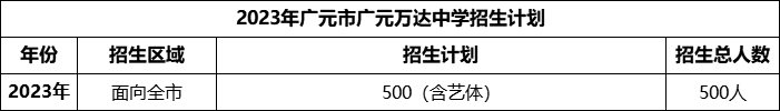 2024年廣元市廣元萬達(dá)中學(xué)招生計(jì)劃是多少？