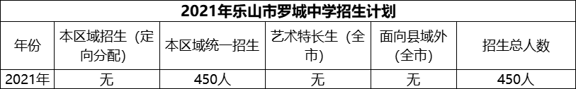 2024年樂山市羅城中學招生計劃是多少？