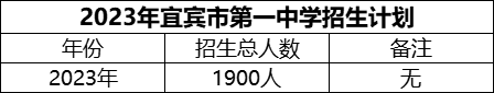 2024年宜賓市第一中學(xué)招生計劃是多少？