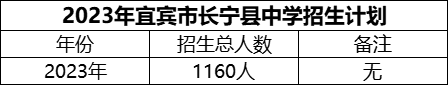 2024年宜賓市長寧縣中學(xué)招生計劃是多少？