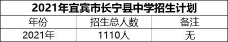 2024年宜賓市長寧縣中學(xué)招生計劃是多少？