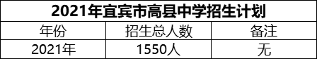 2024年宜賓市高縣中學(xué)招生計(jì)劃是多少？