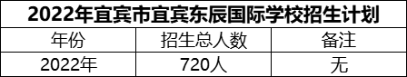 2024年宜賓市宜賓東辰國際學(xué)校招生計劃是多少？